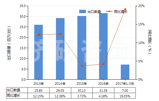 2013-2017年3月中國(guó)其他燃油泵(活塞式內(nèi)燃發(fā)動(dòng)機(jī)用的)(HS84133029)出口量及增速統(tǒng)計(jì)